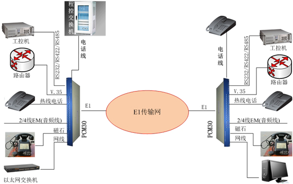 PCM(E1)复接设备方案图