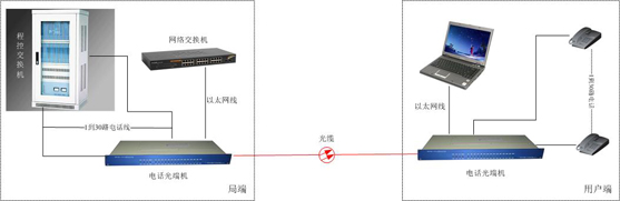 电话光端机方案图
