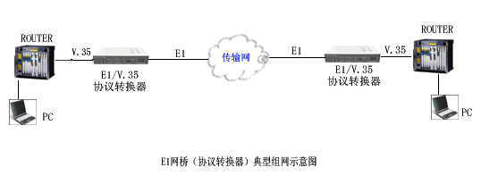 转换器（E1/V.35）方案图