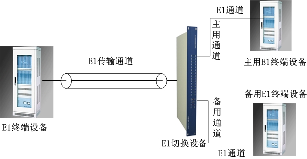 E1通道（智能切换）保护设备方案图