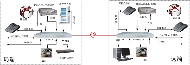 多业务光端机方案图