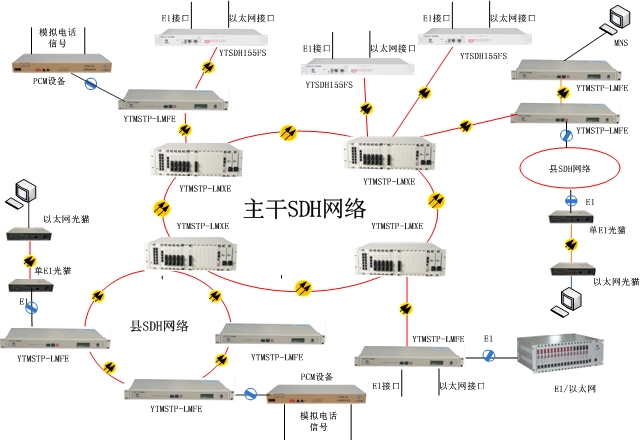 SDH/MSTP光端机方案图