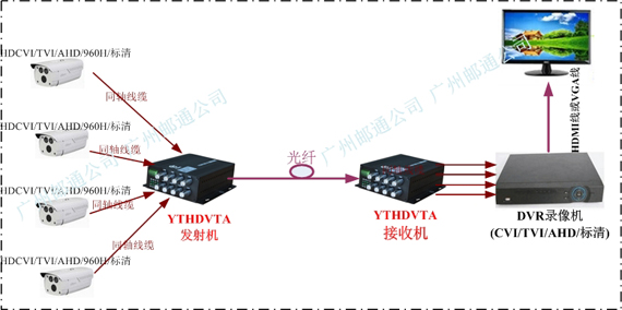 同轴高清光端机方案图