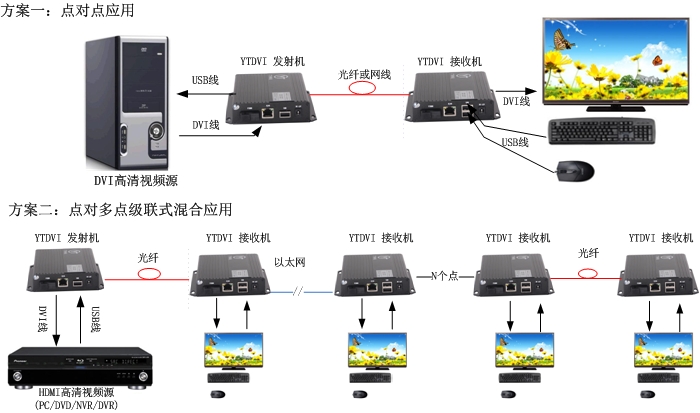 DVI光端机方案图