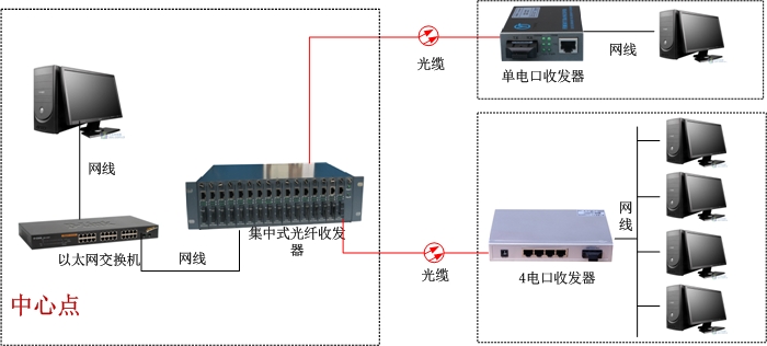 光纤收发器方案图