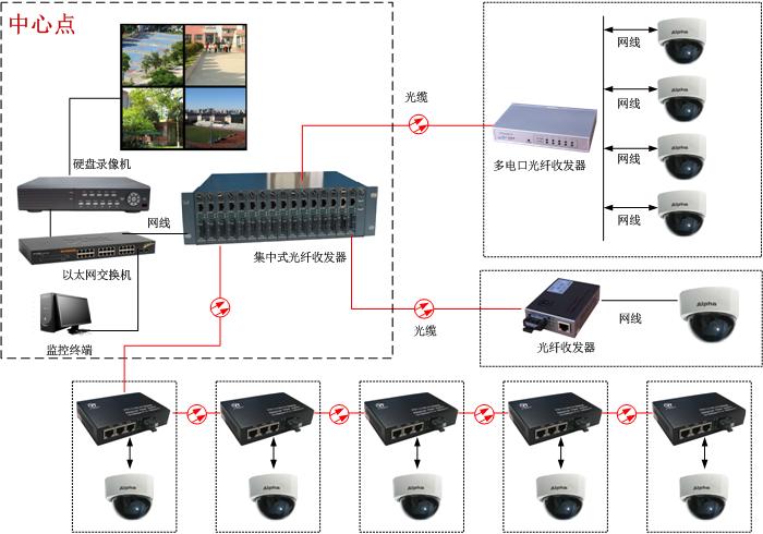 高清IP网络光端机方案图