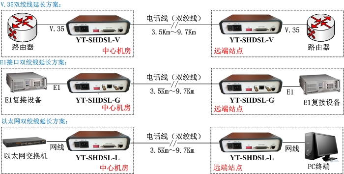 SHDSL设备方案图