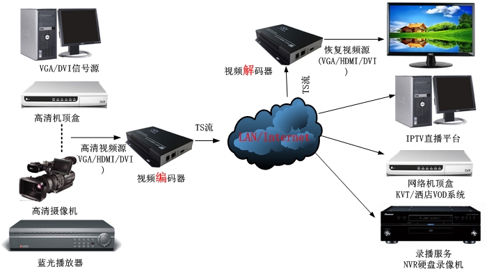 高清视频编解码器方案图